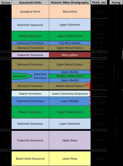 4 -Stratigraphic column for the Kansanshi Mine area illustrating the... | Download Scientific ...