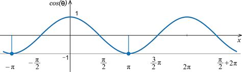 Cosine Calculator - Find Cos(x) Using Formula