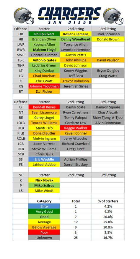 2015 Depth Charts: San Diego Chargers