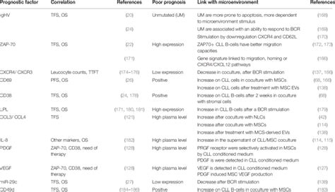 Summary of CLL prognostic markers linked to microenvironment ...