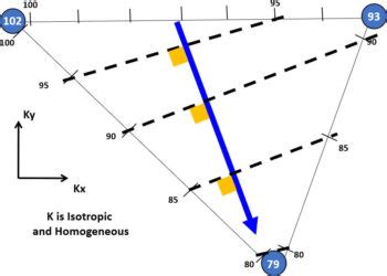 8.2 Determining Groundwater Flow Directions – Hydrogeologic Properties of Earth Materials and ...