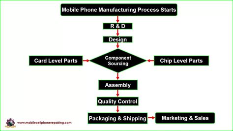 Mobile Phone Manufacturing Process - Step by Step