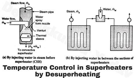 Methods of Superheat Temperature Control