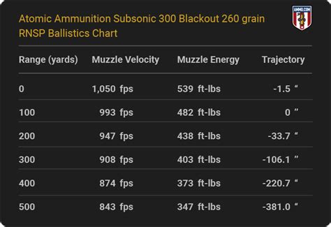 300 Blackout Ballistics Charts for Major Ammo Makers