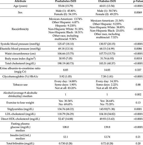 Comparison of participants with prediabetes and diabetes from the ...