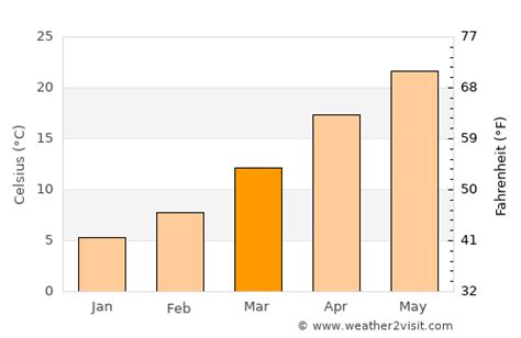 Seminole Weather in March 2023 | United States Averages | Weather-2-Visit