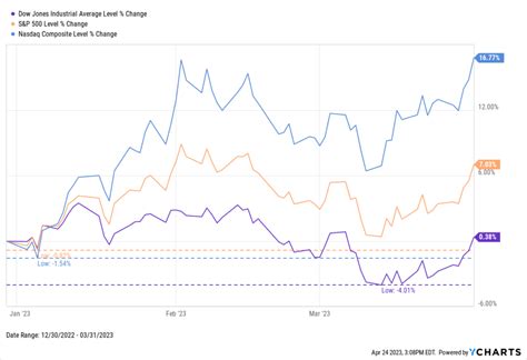 Economic Update — Reviewing Q1 2023 - YCharts