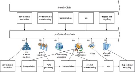 The carbon chain structure in the supply chain | Download Scientific Diagram