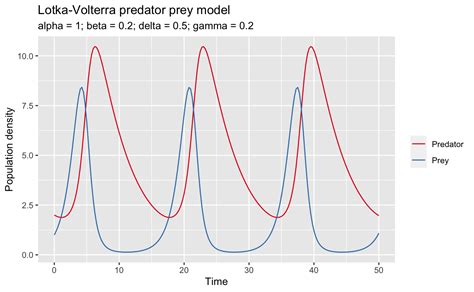 Prey And Predator Cycle