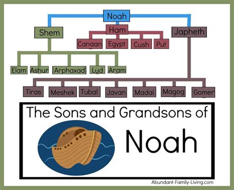 The Sons and Grandsons of Noah | Bible study tools, Bible study, God ...