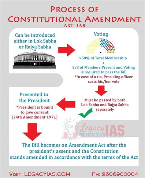 Amendment Process In The Constitution