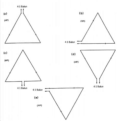 The Delta Loop Antenna