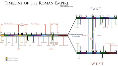 Erma Wolfe News: Roman Empire Timeline