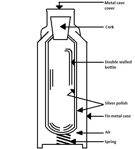 Draw A Labelled Diagram Of A Thermos Flask Describe Its Working | 6b.u5ch.com