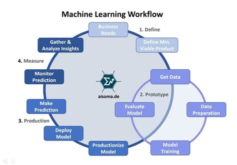 Simple Machine Learning Workflow – Ramin Rastin