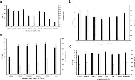 Effect of different carbon sources (a), organic nitrogen sources (b),... | Download Scientific ...