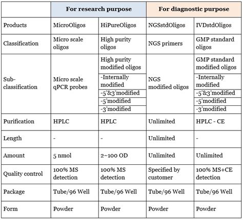 Modified Oligo Synthesis | Bio Basic Asia Pacific Pte Ltd