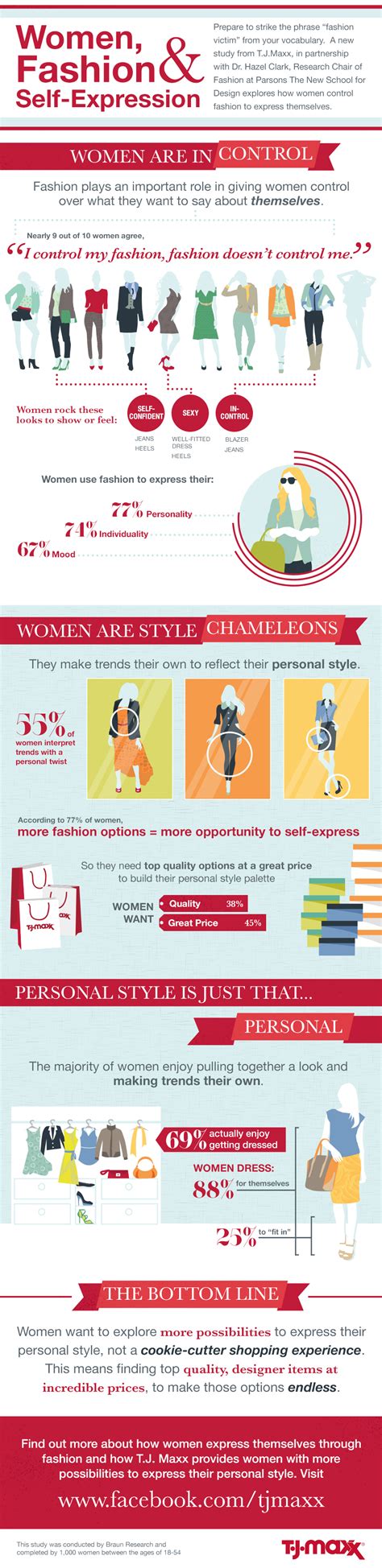 Women, Fashion & Self-Expression: T.J. Maxx Fashion Study Infographic