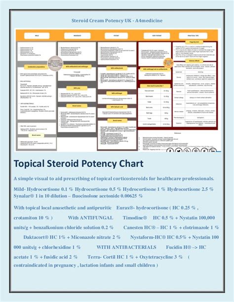 Topical Steroids Potency Chart, Adult Advanced Life Support - A4Medi…