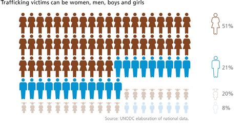 Human Trafficking Statistics Gender