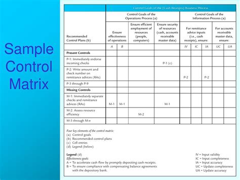 PPT - Controlling Information Systems: Business Process Controls PowerPoint Presentation - ID:545935