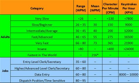 Average Typing Speed Chart