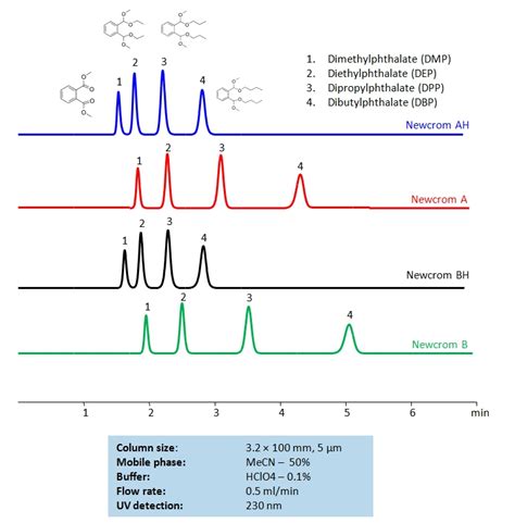 Dimethylphthalate (DMP) | SIELC