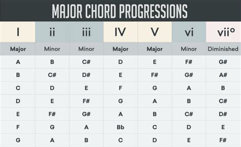 C Minor 7 Chord Progression - Sheet and Chords Collection