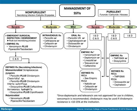 ssti treatment - Google Search | Mrsa treatment, Mrsa, Infectious disease