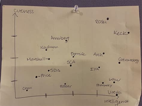 The updated ranking of usc schools : r/USC