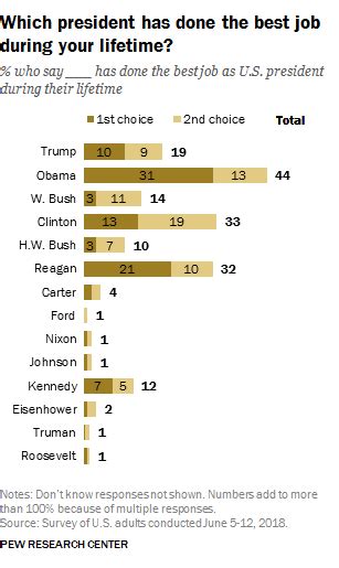 Obama Tops Public’s List of Best President in Their Lifetime, Followed by Clinton, Reagan | Pew ...