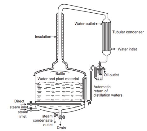 Steam distillation - Principle Construction Working etc..Pharmacy Gyan