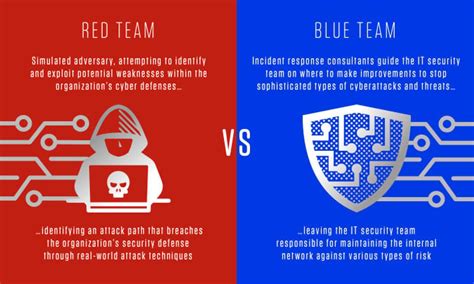 Red Team VS Blue Team: What's the Difference? - CrowdStrike