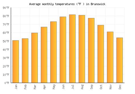 Brunswick Weather averages & monthly Temperatures | United States ...