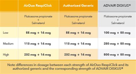 Ics Dosing Chart