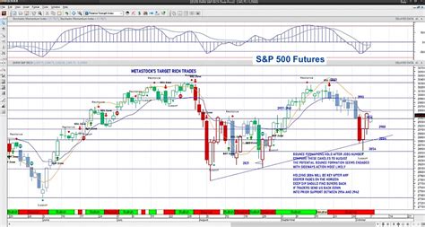 S&P 500 Futures Trading Outlook For October 7 - See It Market