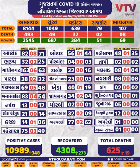 Todays 16-05-2020 Gujarat Corona virus update - HAPPY TO HELP TECH
