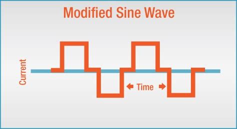 Pure Vs. Modified Sine Wave Inverter - ZBOTEK