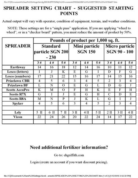 Scotts Elite Spreader Settings For Lesco