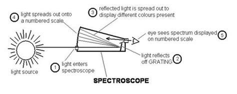 Chemistry/Light Spectra - WikiEducator