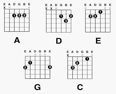 Guitar Chords: Guitar Major Chord Charts