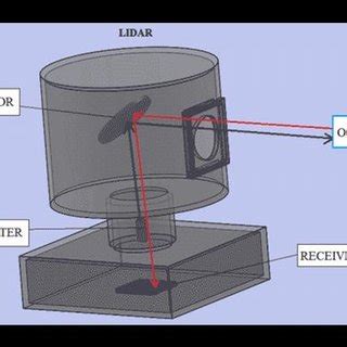 (PDF) LiDAR Sensor for Autonomous Vehicle