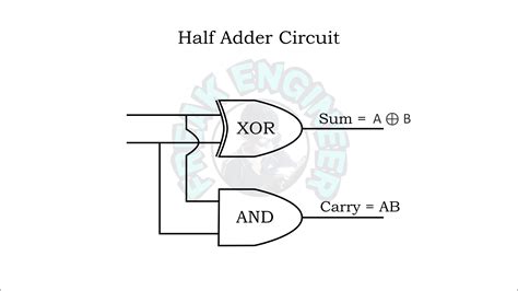 half adder and full adder | Circuit & K-Map » Freak Engineer