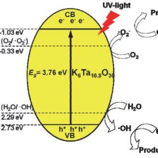 (PDF) Photocatalytic Degradation of Dyes: An Overview