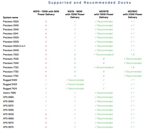 Dell Dock Compatibility Chart