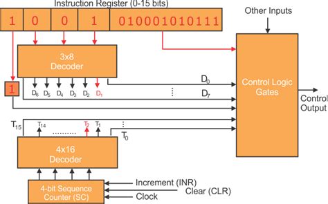 Design of Control Unit » CS Taleem