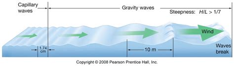 Wave Characteristics