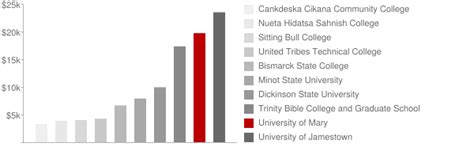 University of Mary: Tuition & Loans