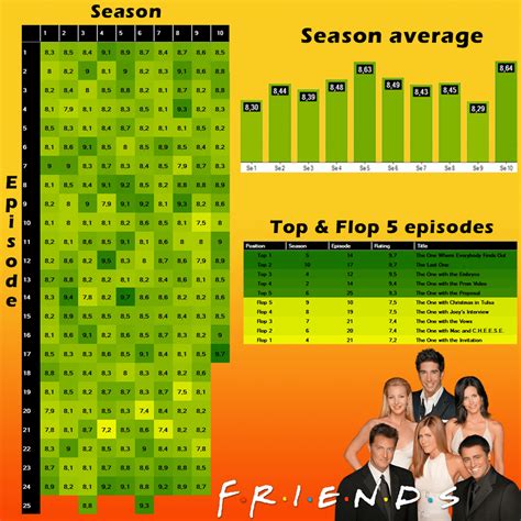 [OC] IMDB ratings for the tv show : Friends : dataisbeautiful