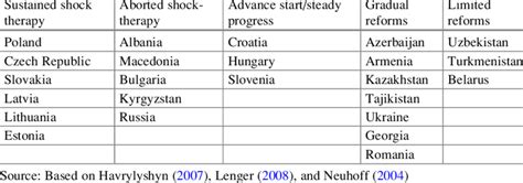 Transition countries grouped by transition strategies | Download Scientific Diagram